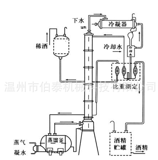 甲醇回收塔工作原理圖